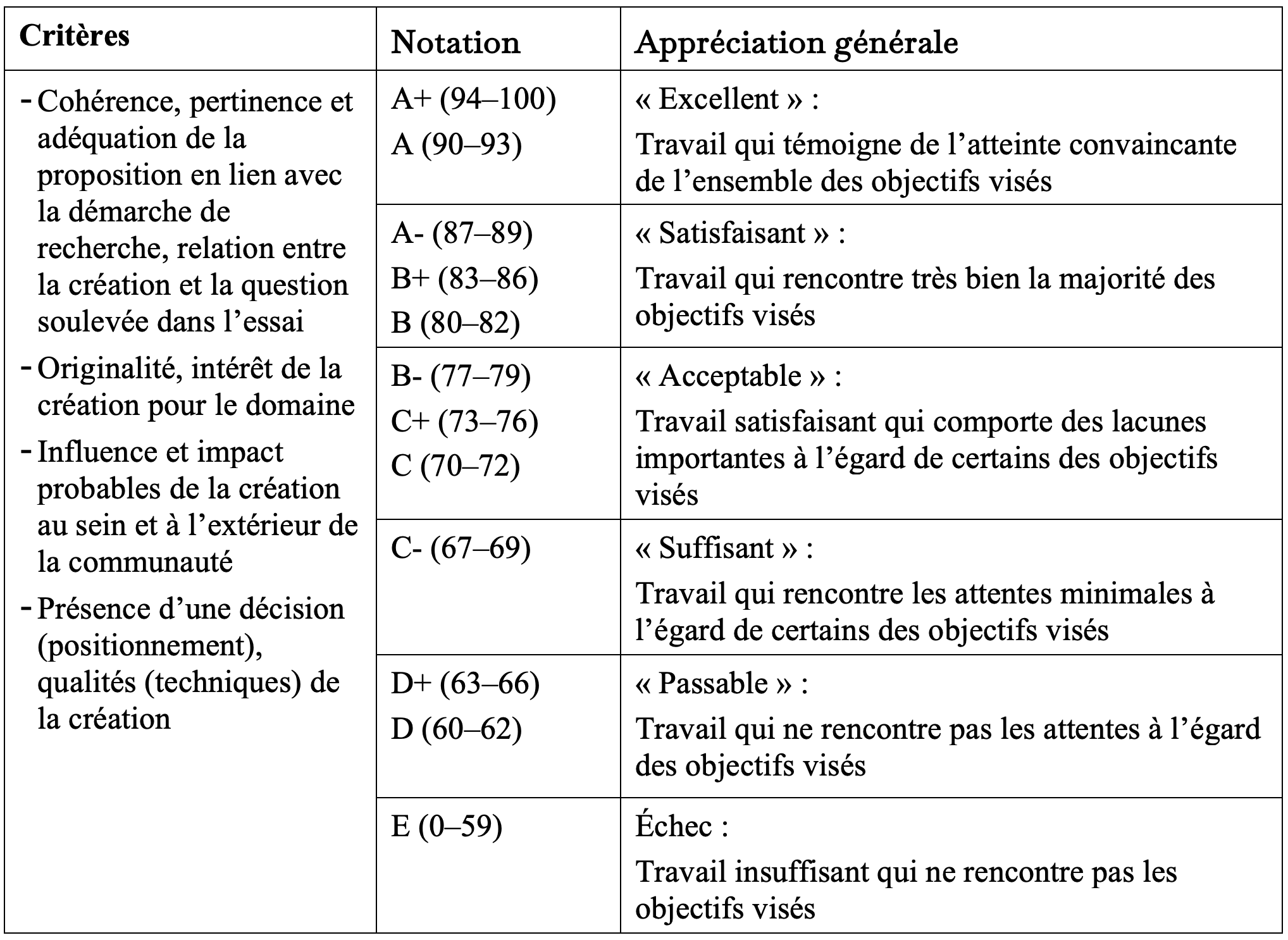 Tableau 1 : Critères d’évaluation inspirés de Berthiaume, David et David (2011)
