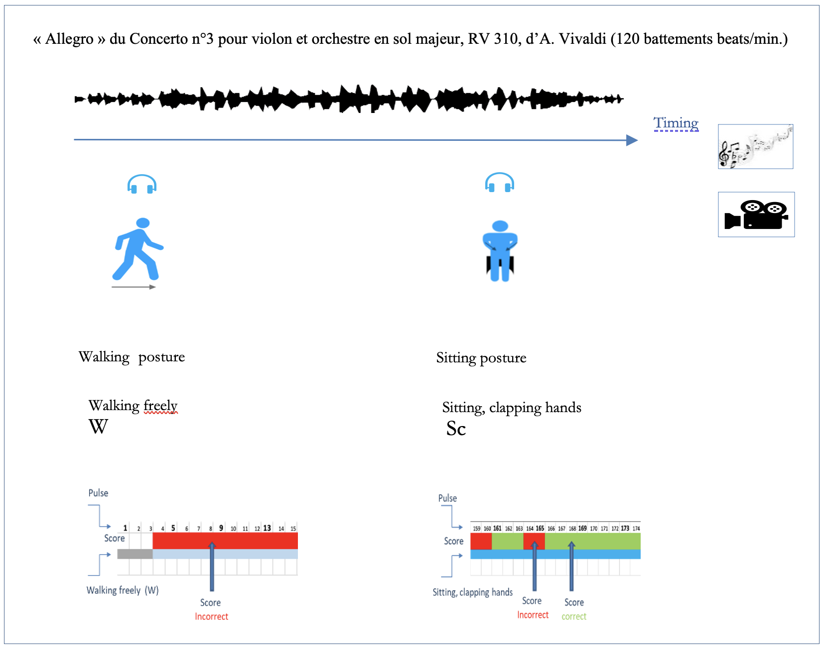 Figure 3: Parcours de synchronisation interactive