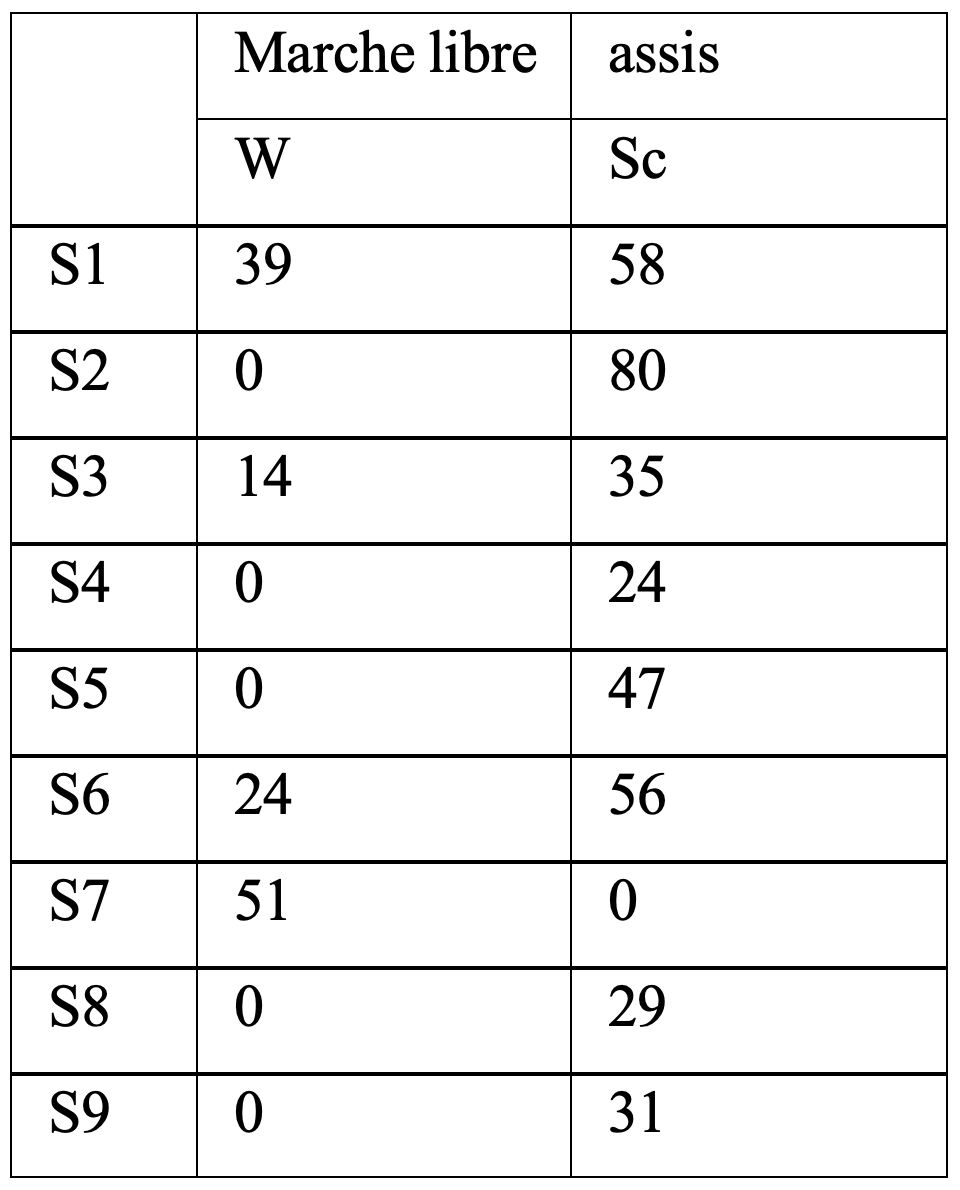 Tableau 1: Scores médians