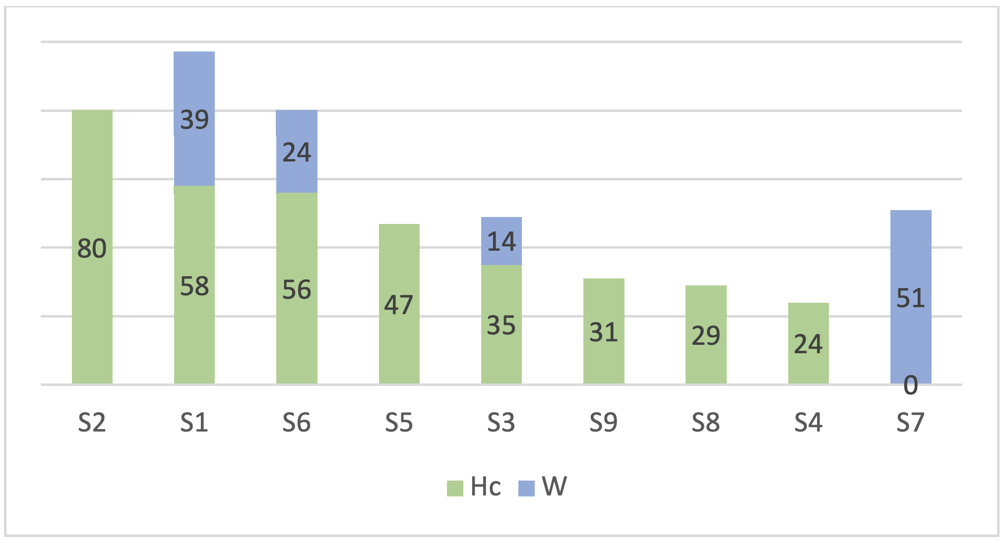 Tableau 2: Classements des élèves