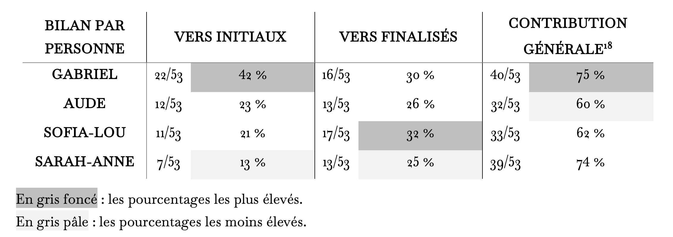 Tableau 1 : Taux de contribution de chaque personne aux vers
de la chanson
