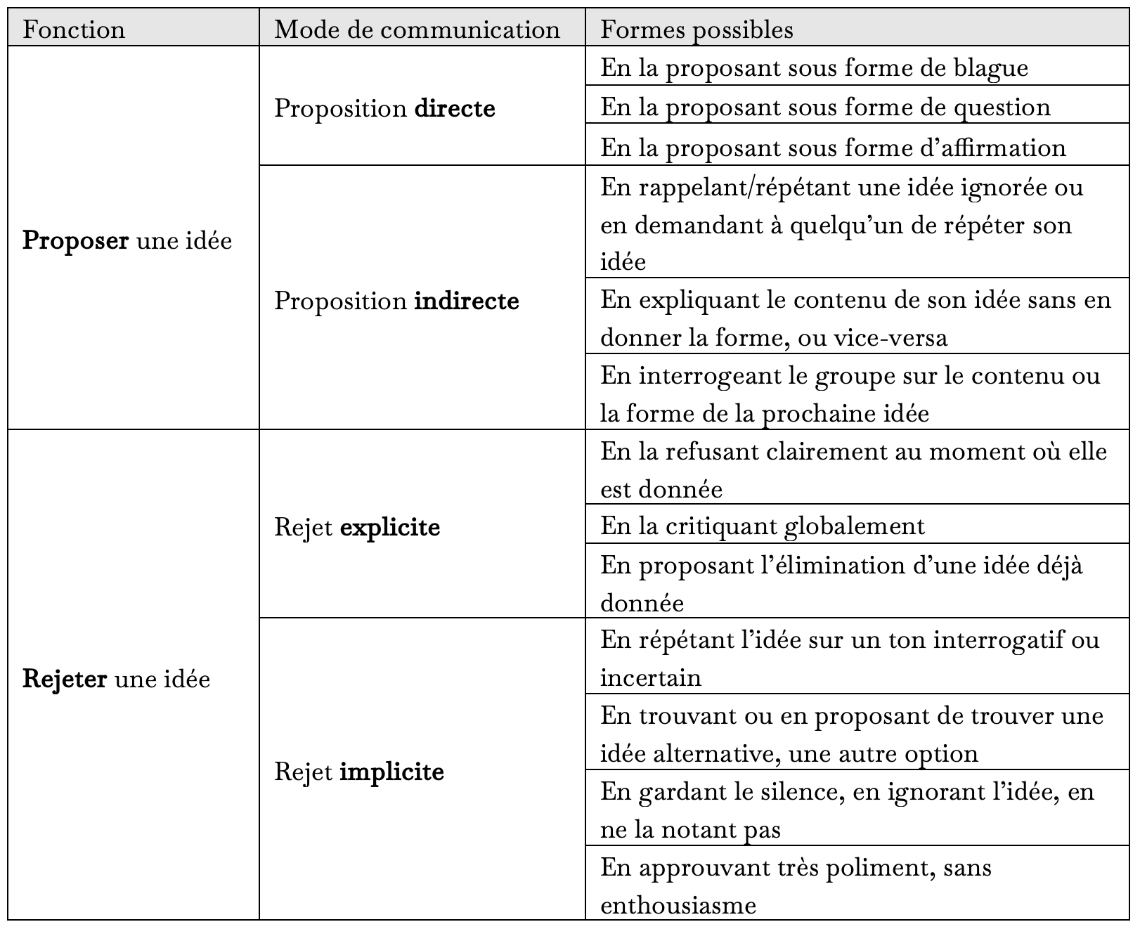 Tableau 4. Extrait de mon tableau « Synthèse des
interactions »