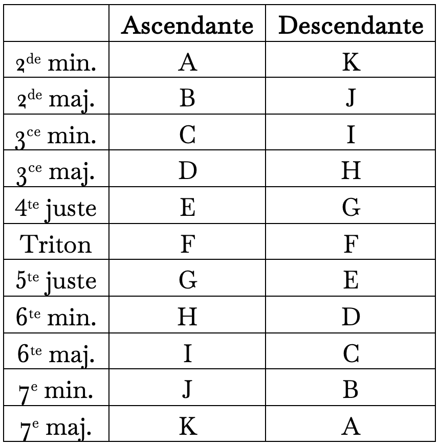 Notation des intervalles et des séries périodiques