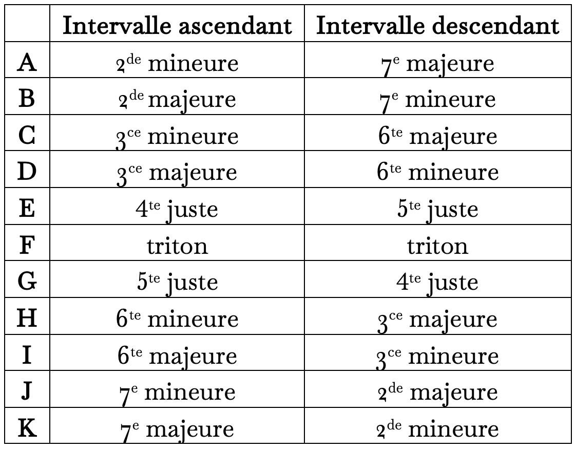 Notation des intervalles et des séries périodiques