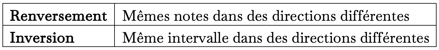 Inversion ou renversement?