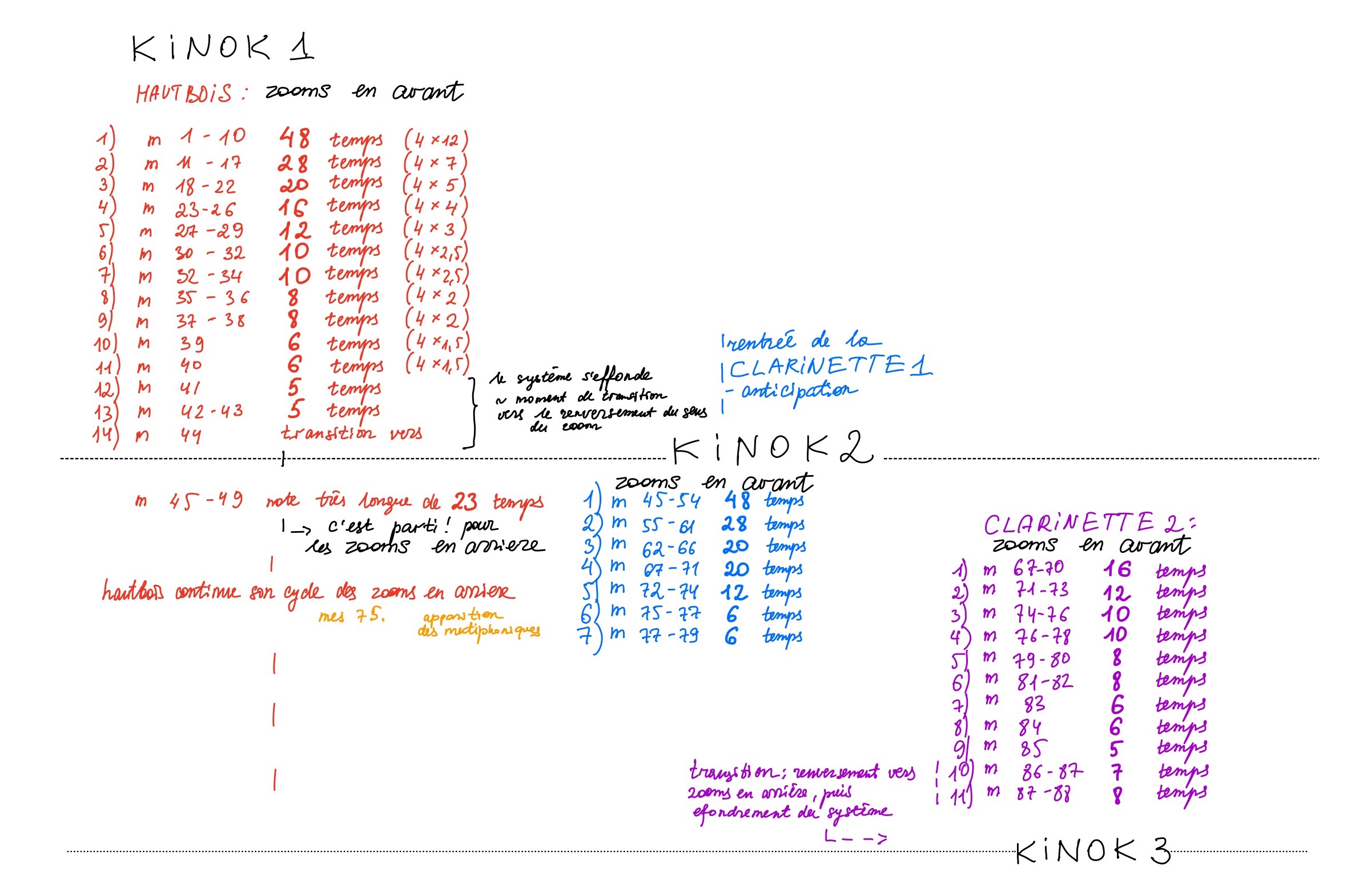Figure 2: Schéma structurel des kinoks conçu par l’autrice de l’article (correspondant aux mesures 1-88 de la partition)