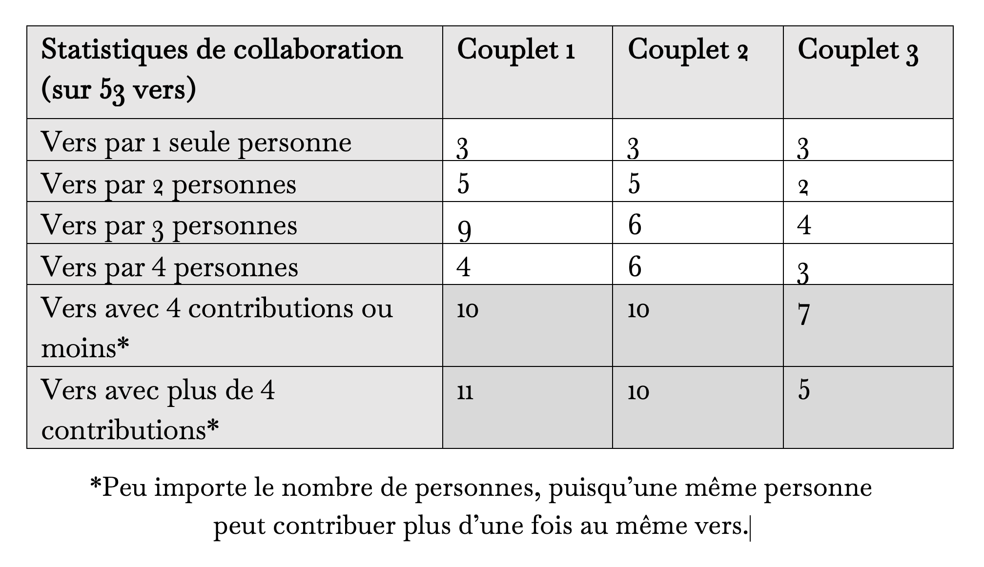 Tableau 2 : Statistiques de collaboration dans la création
des vers