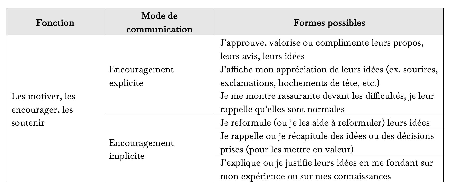Tableau 5. Extrait de mon tableau « Synthèse de mes
interventions »