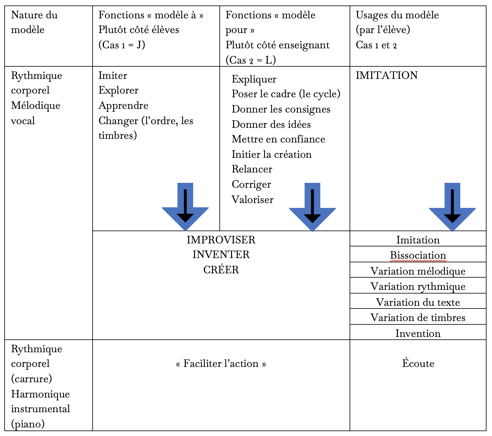 Tableau 1 : Nature, fonctions et usages du modèle en création musicale : synthèse des cas