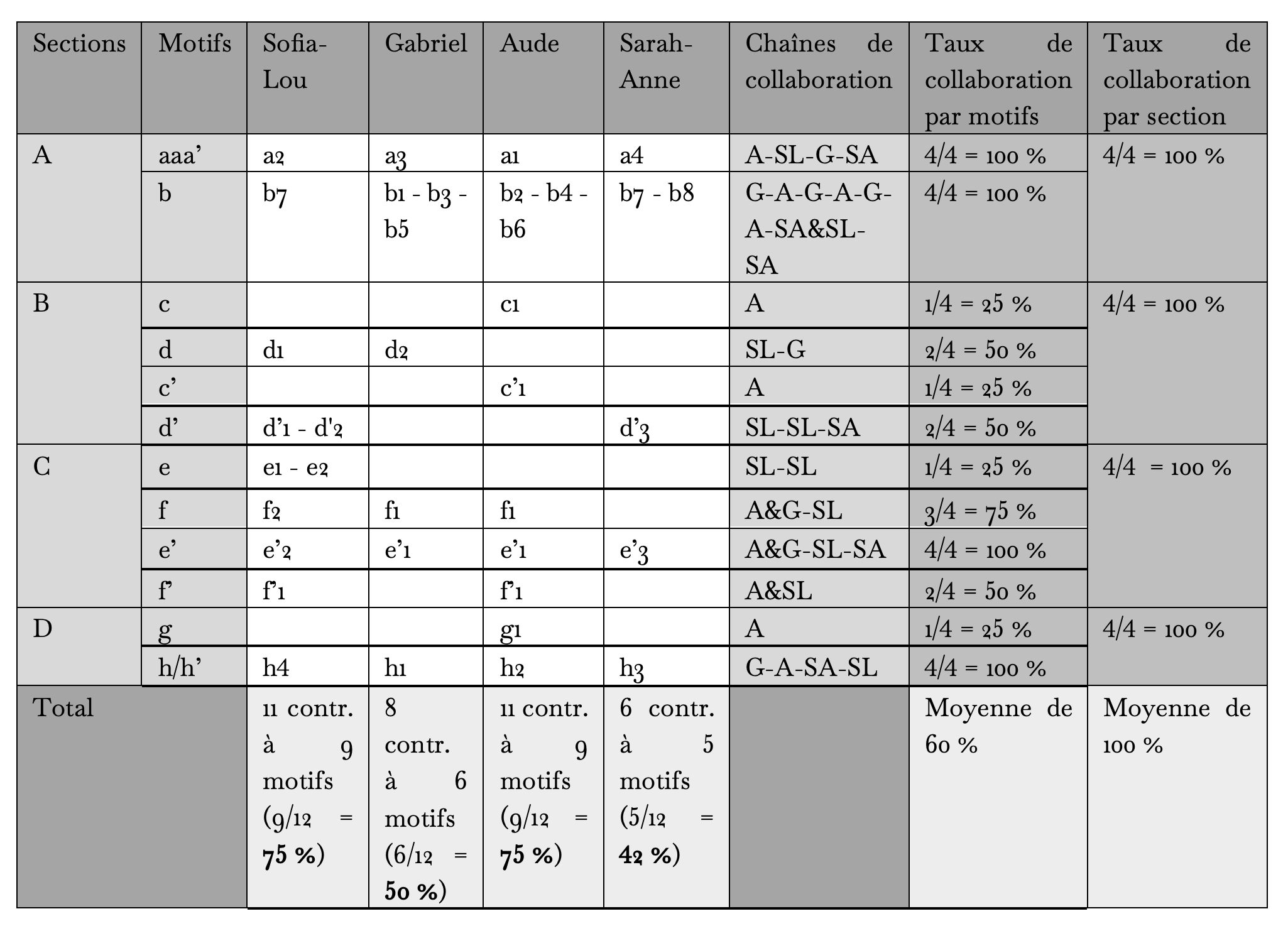 Tableau 3 : Synthèse des contributions individuelles à la
création des motifs